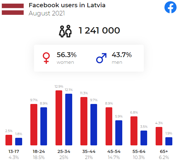 facebook lietotāji latvijā