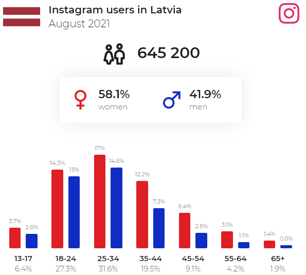 instagram lietotāju skaits latvijā
