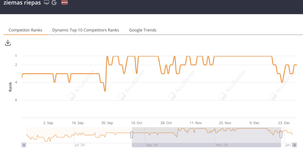 Accuranker dati SEO case study