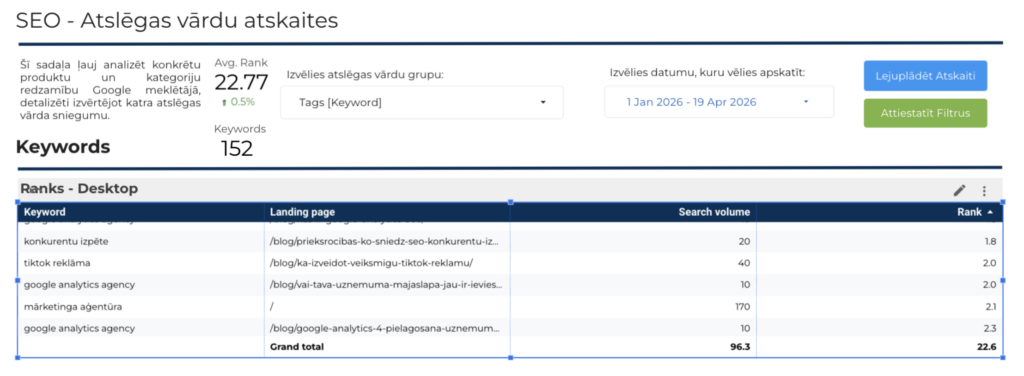 SEO informācija un konkurentu izmaiņu monitorings.